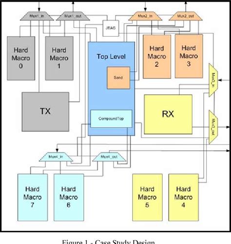 Figure From Hierarchical Dft With Enhancements For Ac Scan Test