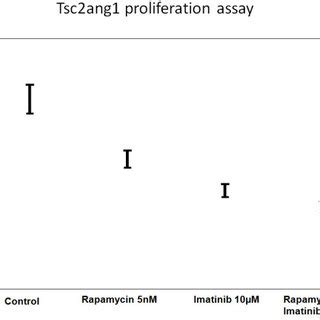 A Effect Of Rapamycin Imatinib Or Combination Of Imatinib And