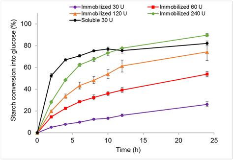 Enzymatic Hydrolysis Of Starch Using Soluble Glucoamylase And