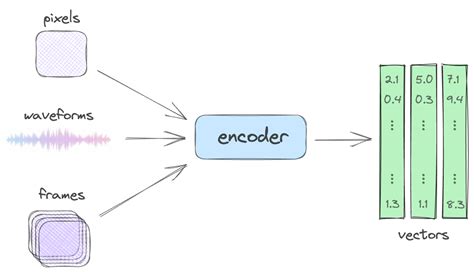 What Is Residual Vector Quantization