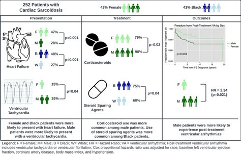 Sex And Race Differences In Cardiac Sarcoidosis Presentation Treatment