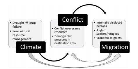 Op-ed: Climate Change is Fueling Conflict and Mass Migration