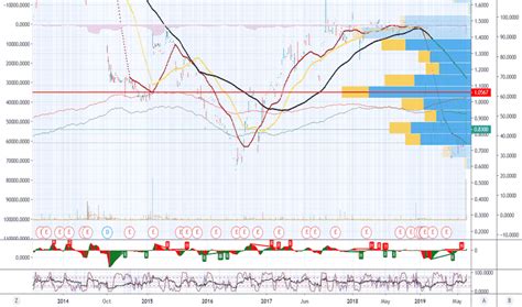 Msn Stock Price And Chart — Amexmsn — Tradingview