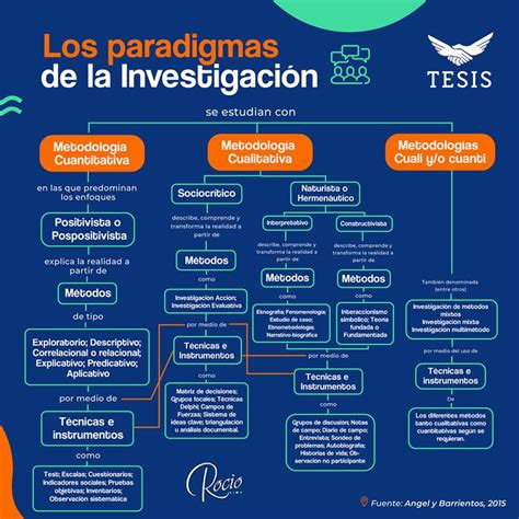 Los Paradigmas De La Investigación Paradigmas Metodologia De La