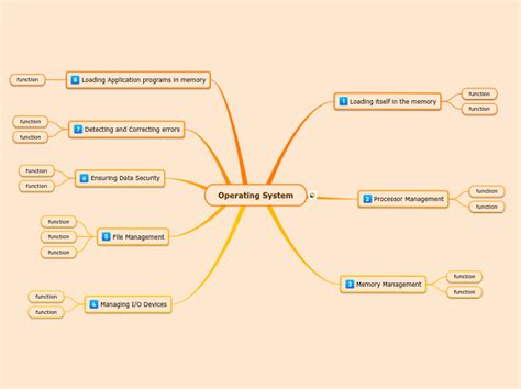 Operating System Mind Map