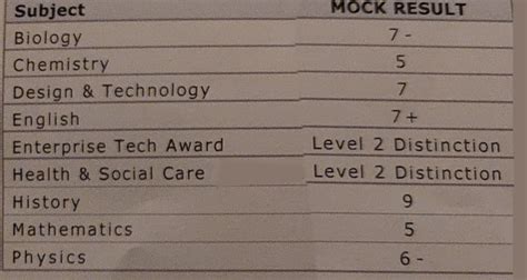 My Y11 Mock Results Super Happy With Them Rgcse