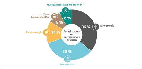 Elektriciteit Uit Hernieuwbare Bronnen