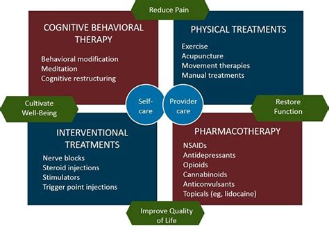 Pain Management And Opioids Balancing Risks And Benefits