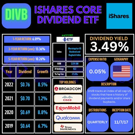 Divb A New Heavyweight Among Dividend Etfs Etf Focus On Thestreet Etf Research And Trade Ideas