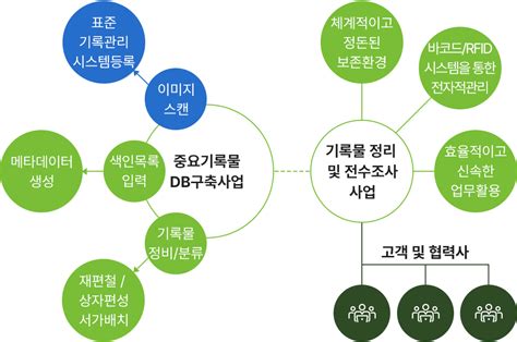 디지털화 사업 오너스