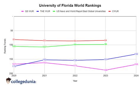 University of Florida Rankings: World Rank, National Rank, Subject Rank