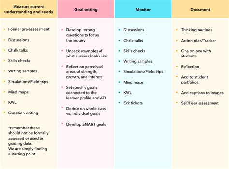 How To Assess In The IB PYP Process Over Product Toddle Learn