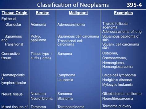 Neoplasia Lecture