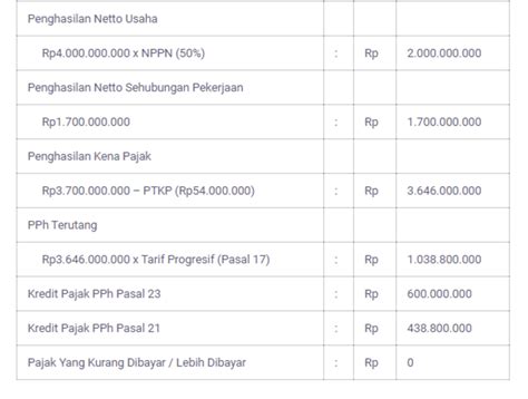 Norma Perhitungan Pph Peredaran Bruto Dan Penghasilan Neto