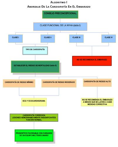 Fichas de aprendizaje Enfermedades médicas y trastornos durante el