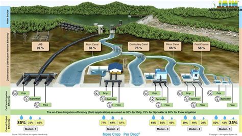 Ramthal Asias Largest Integrated Drip Irrigation Project