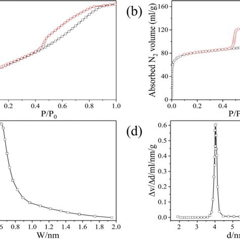 N2 Adsorption Desorption Isotherm For A Original Sio2 Aerogel And B