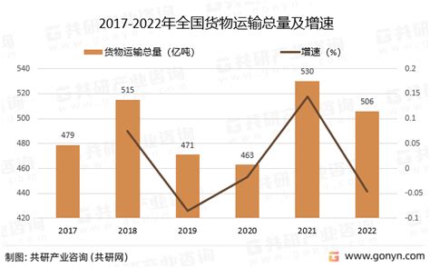 2022年中国货物运输行业发展概况分析：货物运输总量506亿吨 图 共研咨询共研网