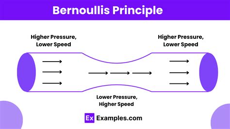 Bernoulli's Principle - Examples, Definition, Derivation, Applications