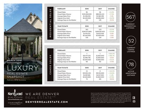 Luxury Real Estate Market Update March 2018