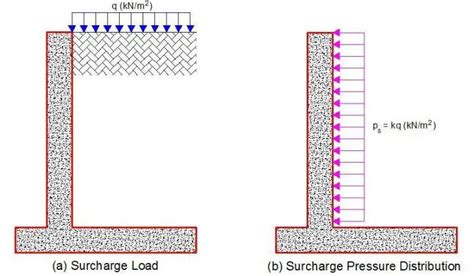 Evaluation Of Surcharge Load On Earth Retaining Structures Structville