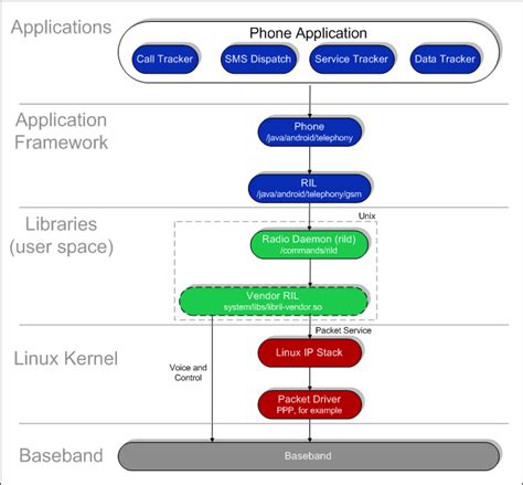 Radio Layer Interface Android Open Source