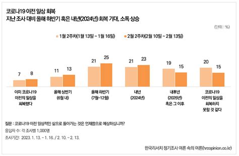 코로나19 76차 인식조사2023년 2월 2주차