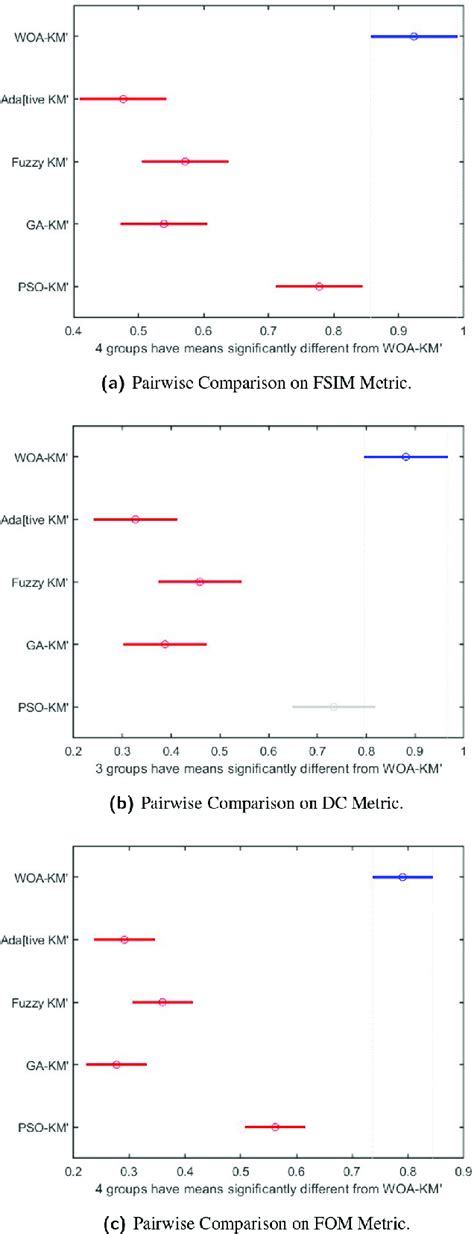 Post Hoc Anova Analysis Of Segmentation Results Download Scientific