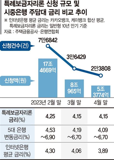 특례보금자리론의 배신 시중은행 주담대 이자가 더 싸네 파이낸셜뉴스