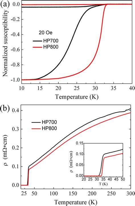 Temperature Dependence Of The Dc Magnetic Susceptibility Curves Of