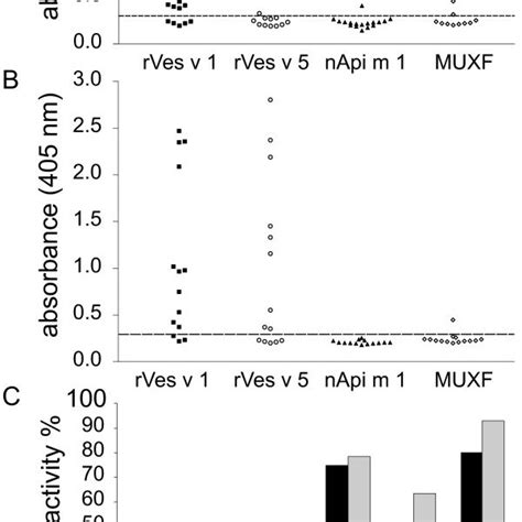 Ige Reactivity Of Patient Sera Ige Reactivity Of Individual Patient