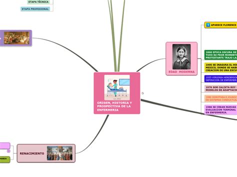 Origen Historia De La Enfermeria Mind Map Themelower