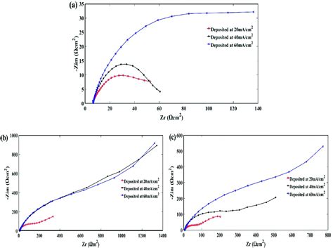 Electrochemical Behaviour And Analysis Of Zn And Zn Ni Alloy Anti