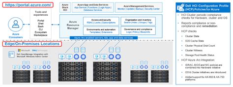 Azure Stack Hci Automated And Consistent Protection Through Secured Core And Infrastructure Lock