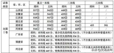 【高考排行榜】重磅：2020年高考全国31省市录取分数线及排行榜 兰斯百科