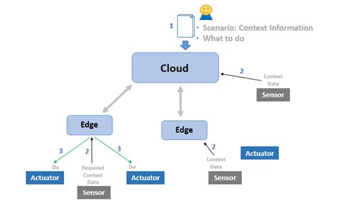 Cloud Edge Computing Ngsi V2 Smart Supermarket Tutorials