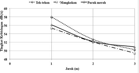 Penurunan Tingkat Kebisingan Jalan Raya Dengan Menggunakan Beberapa