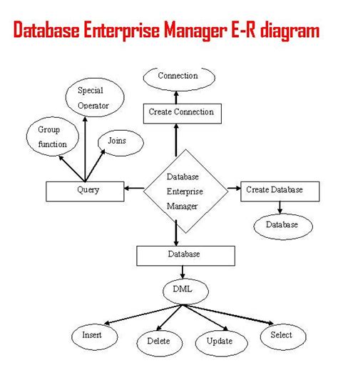 Project Management System Er Diagram Images