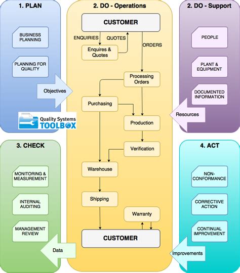 Quality Systems Using Process Maps