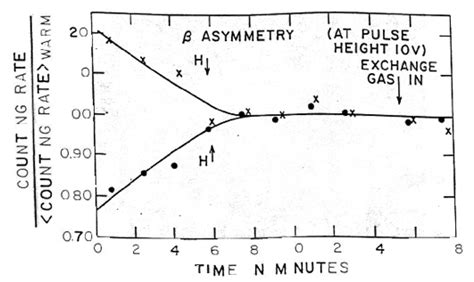 Experiment In Physics Appendix 1 The Discovery Of Parity