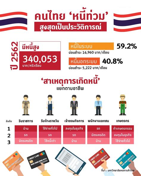 หนี้ครัวเรือนปี 62 สูงสุดประวัติการณ์ 34 แสนบาท