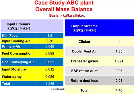 Heat And Mass Balance In Cement Plant Ppt