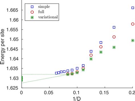 Figure From Ground State Study Of The Spin Bilinear Biquadratic