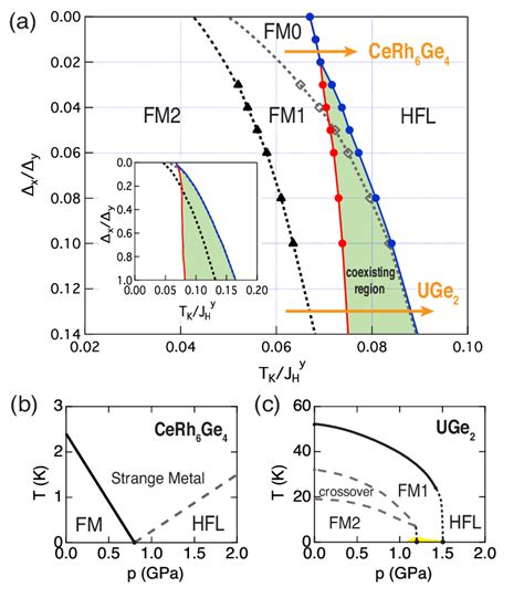 Phase Diagram Of The Anisotropic Ferromagnetic Kondo Lattice A Zero