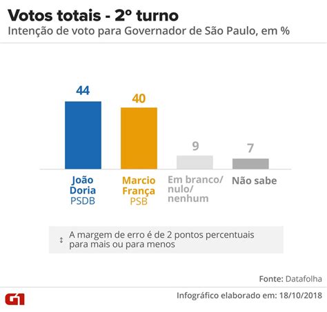 Datafolha Em S O Paulo Votos V Lidos Doria Fran A Se