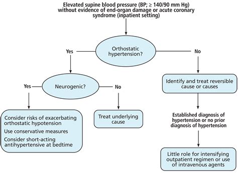 Supine Hypertension Diagnosis: Quick Guide