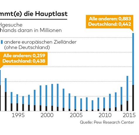 Fl Chtlinge Deutschland Tr Gt Seit Jahren Europas Asyl Last Welt