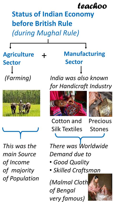 Status Of Indian Economy Before And During British Rule Class