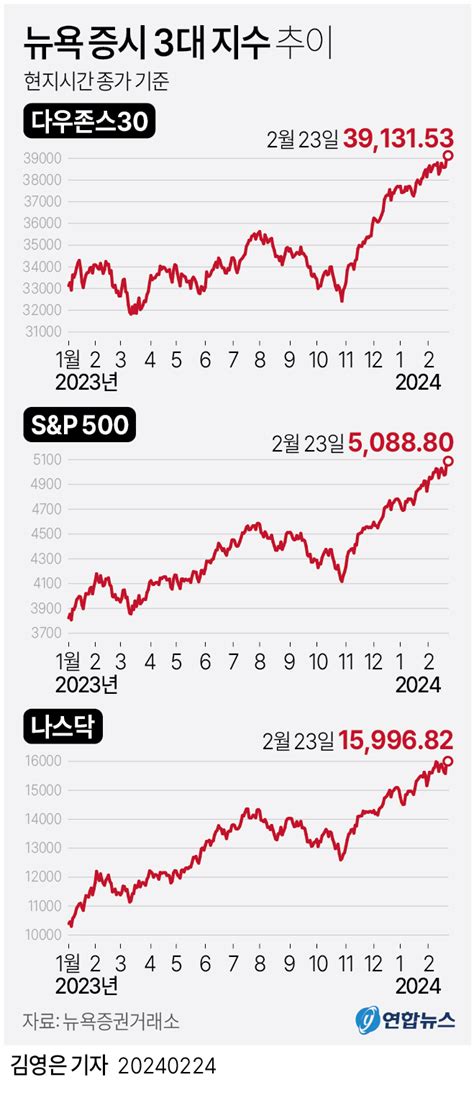 그래픽 뉴욕 증시 3대 지수 추이 연합뉴스