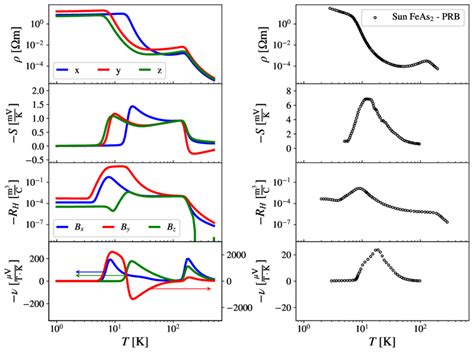 Feas Intra Band Resistivity Seebeck Coefficient S Hall